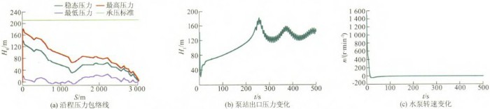 壓力波動預止閥